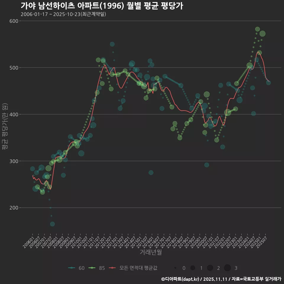 가야 남선하이츠 아파트(1996) 월별 평균 평당가