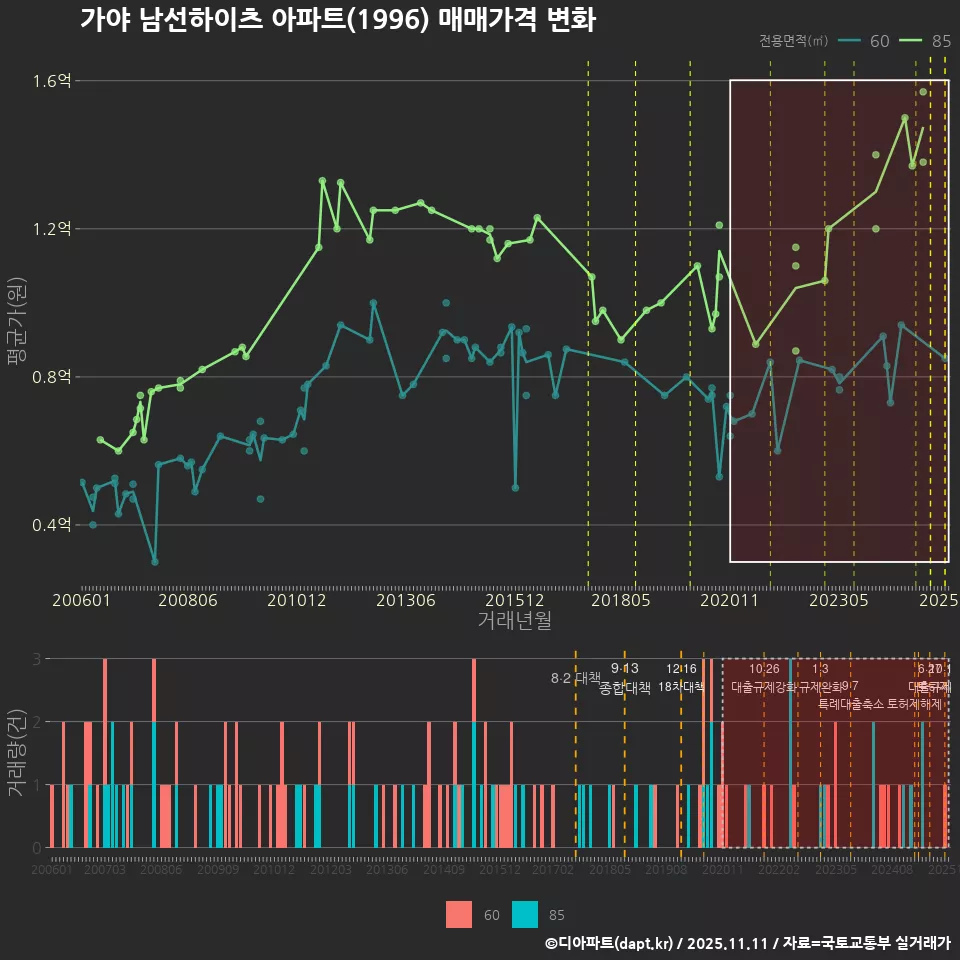 가야 남선하이츠 아파트(1996) 매매가격 변화
