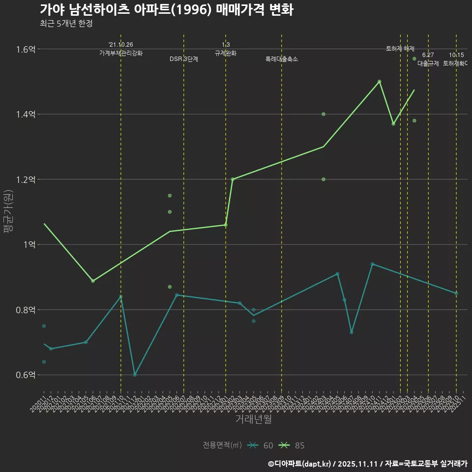 가야 남선하이츠 아파트(1996) 매매가격 변화