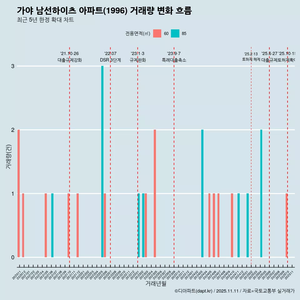 가야 남선하이츠 아파트(1996) 거래량 변화 흐름