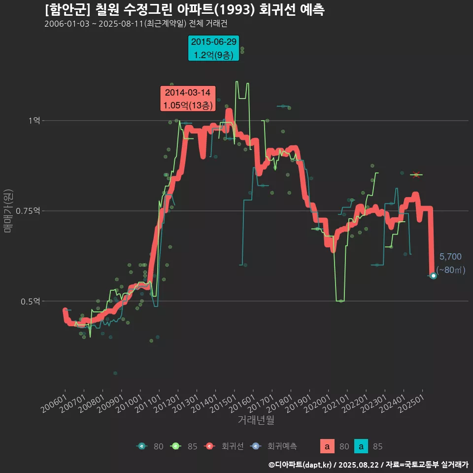 [함안군] 칠원 수정그린 아파트(1993) 회귀선 예측