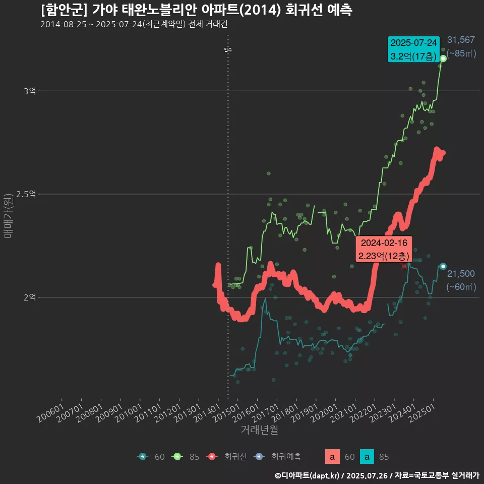 [함안군] 가야 태완노블리안 아파트(2014) 회귀선 예측