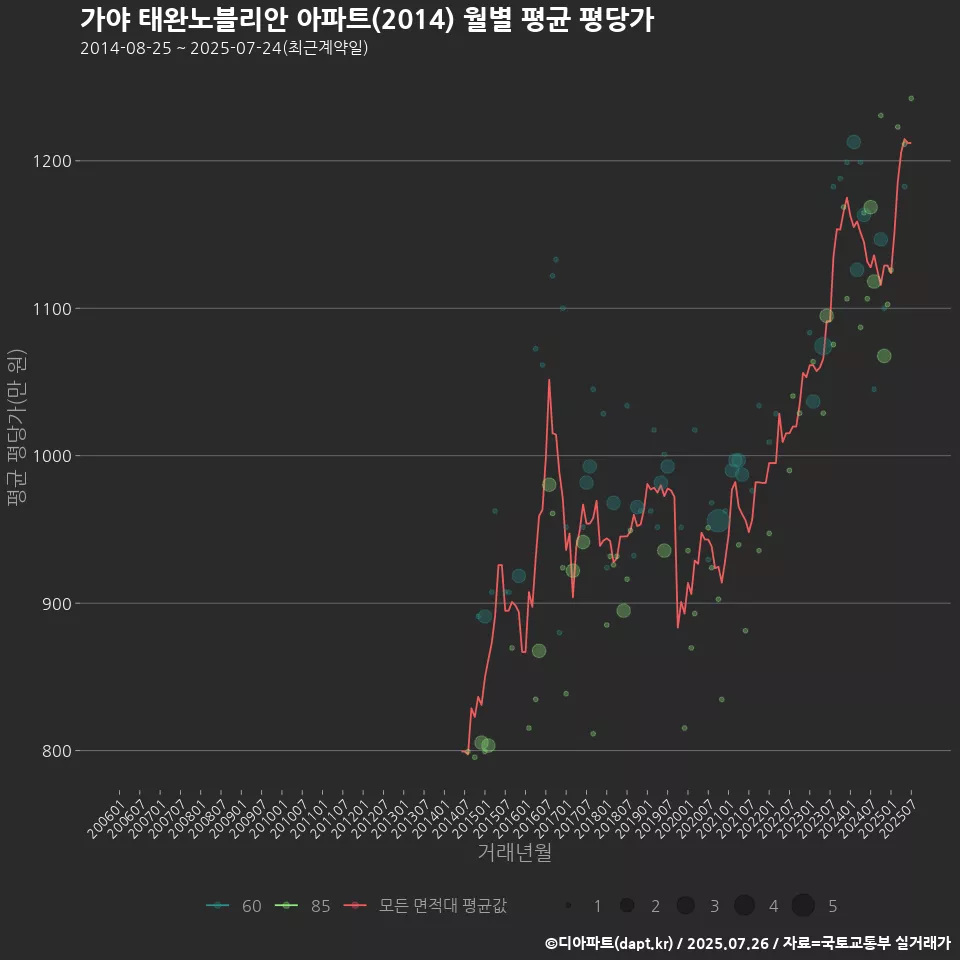 가야 태완노블리안 아파트(2014) 월별 평균 평당가