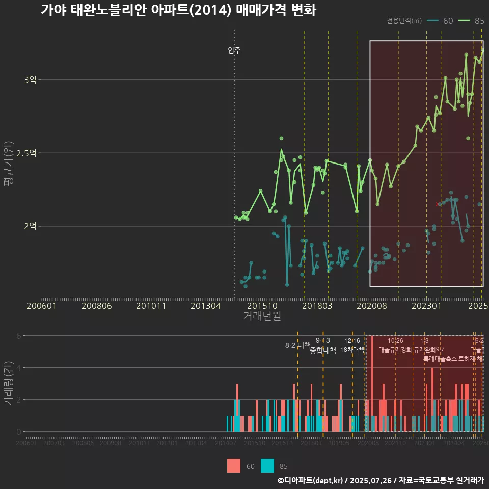 가야 태완노블리안 아파트(2014) 매매가격 변화