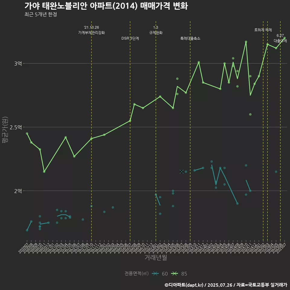 가야 태완노블리안 아파트(2014) 매매가격 변화