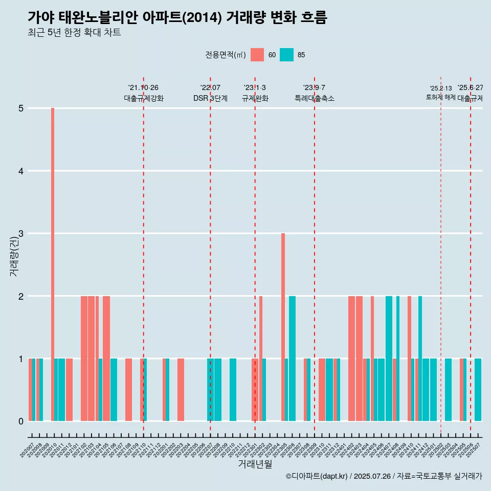 가야 태완노블리안 아파트(2014) 거래량 변화 흐름