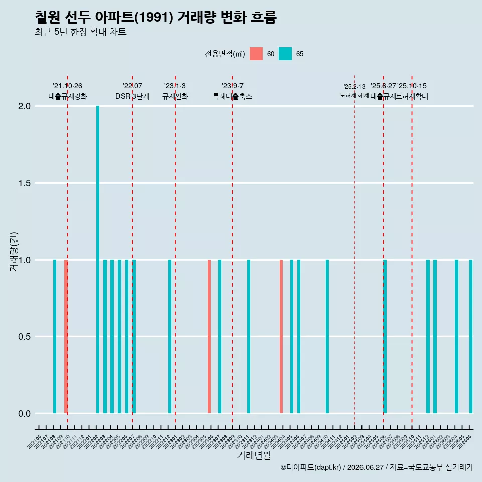 칠원 선두 아파트(1991) 거래량 변화 흐름