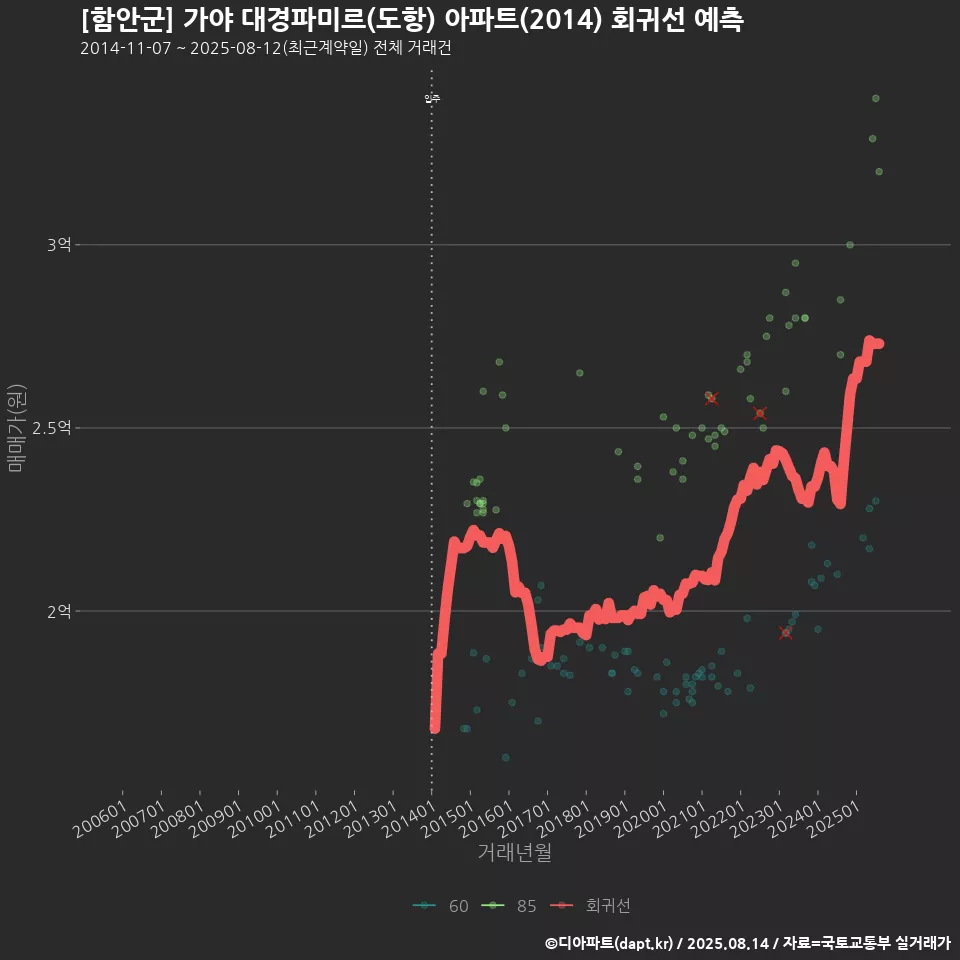 [함안군] 가야 대경파미르(도항) 아파트(2014) 회귀선 예측