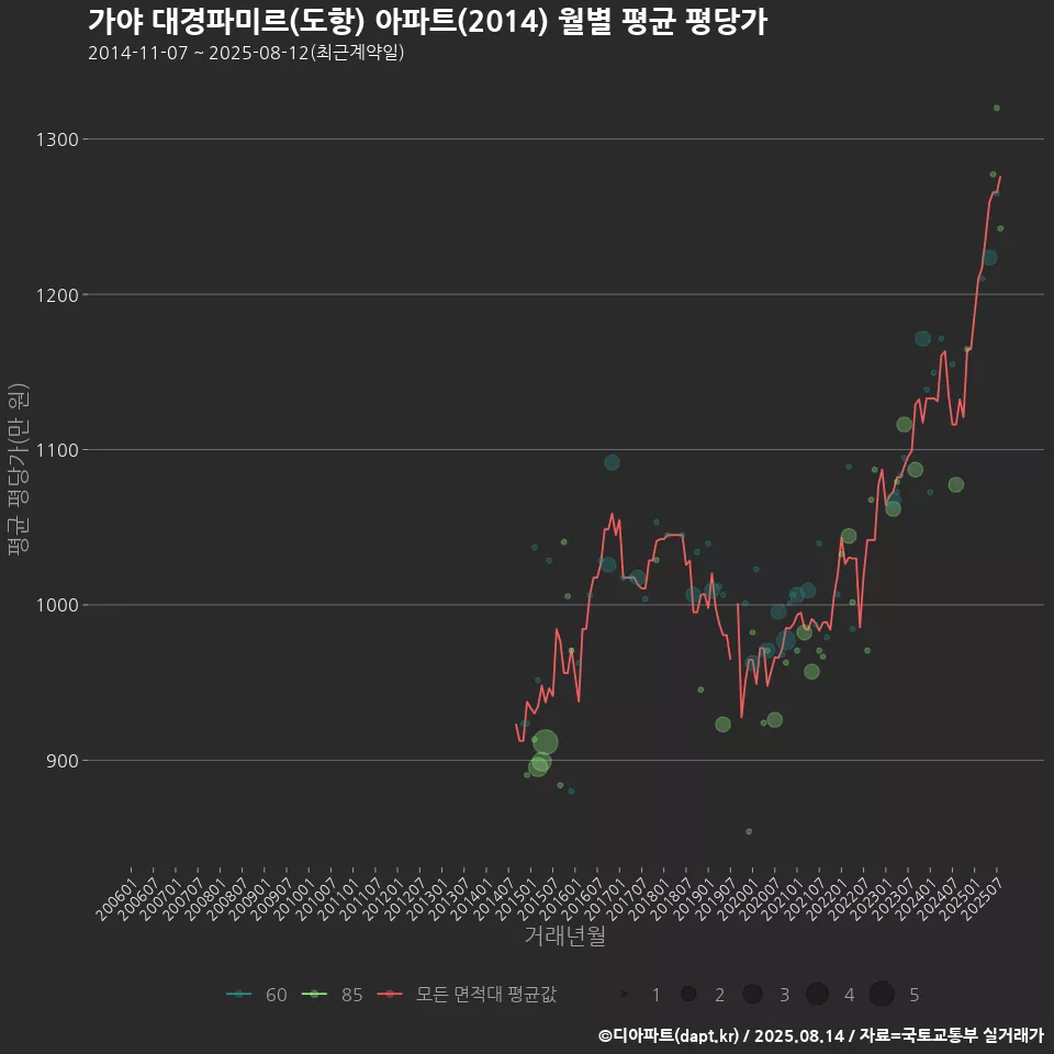 가야 대경파미르(도항) 아파트(2014) 월별 평균 평당가