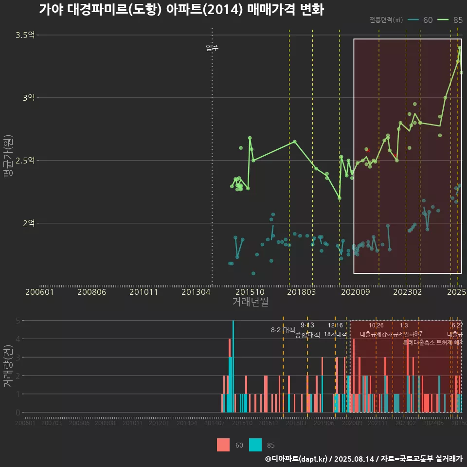 가야 대경파미르(도항) 아파트(2014) 매매가격 변화