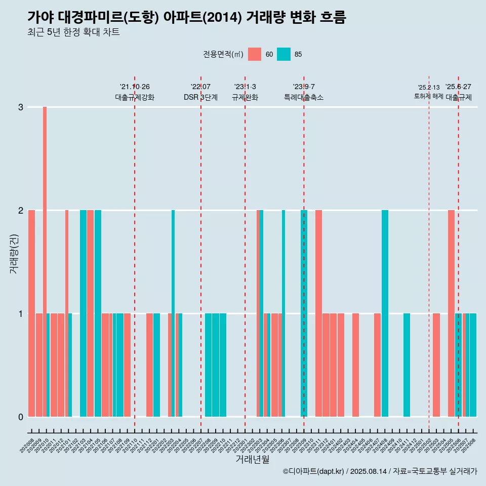 가야 대경파미르(도항) 아파트(2014) 거래량 변화 흐름
