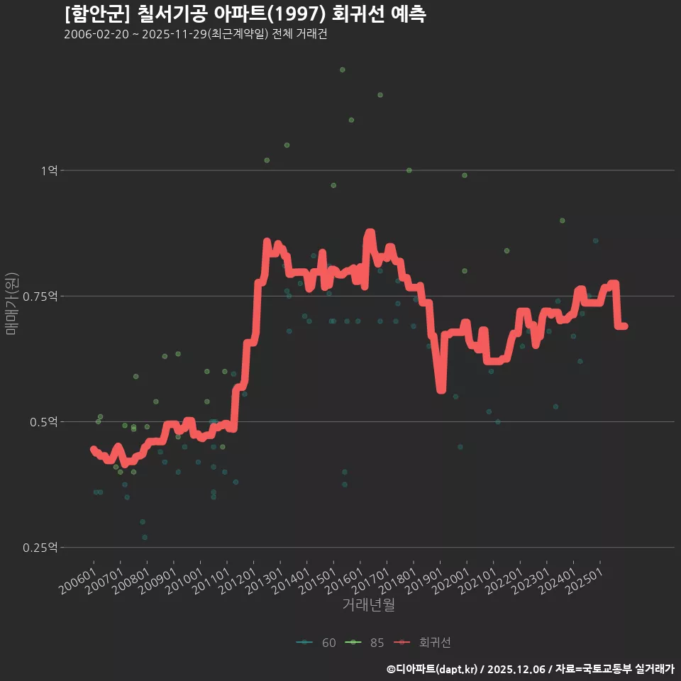 [함안군] 칠서기공 아파트(1997) 회귀선 예측