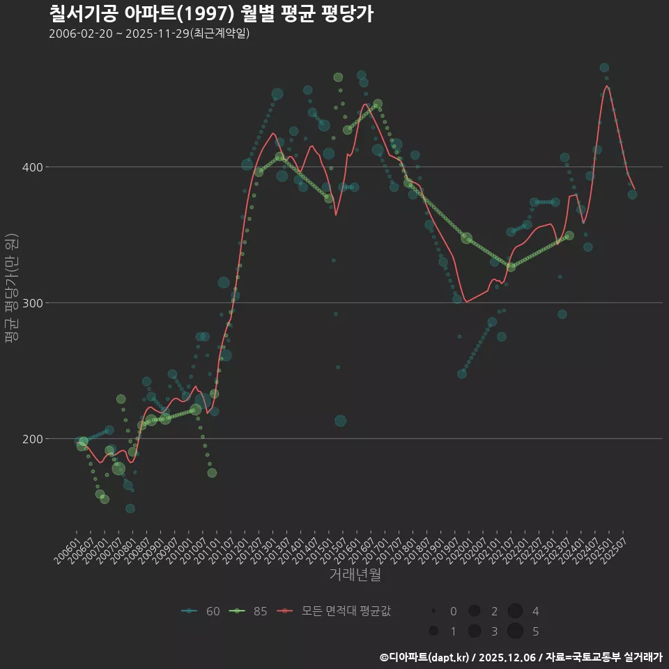 칠서기공 아파트(1997) 월별 평균 평당가