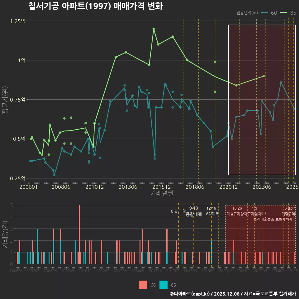 칠서기공 아파트(1997) 매매가격 변화