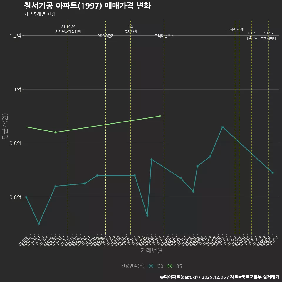 칠서기공 아파트(1997) 매매가격 변화