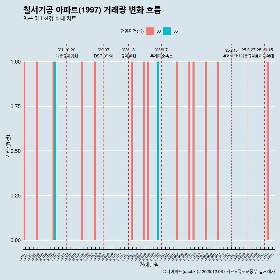 칠서기공 아파트(1997) 거래량 변화 흐름