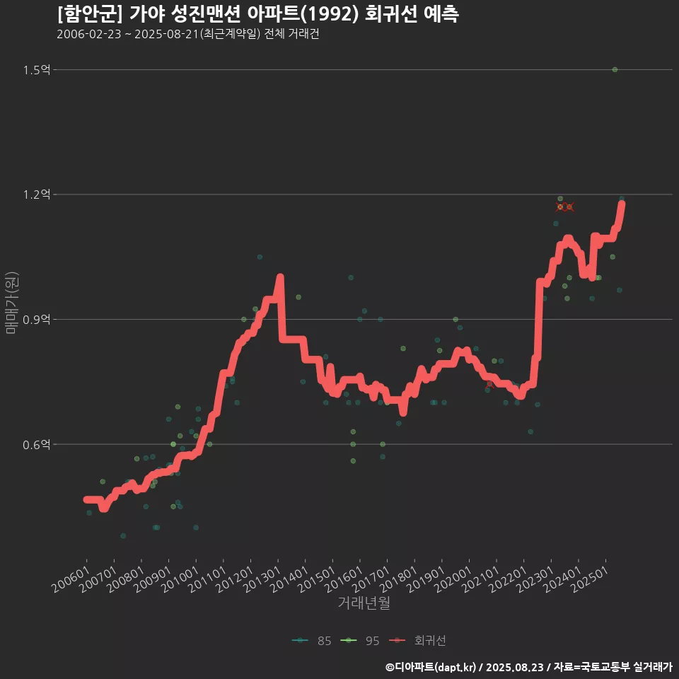 [함안군] 가야 성진맨션 아파트(1992) 회귀선 예측