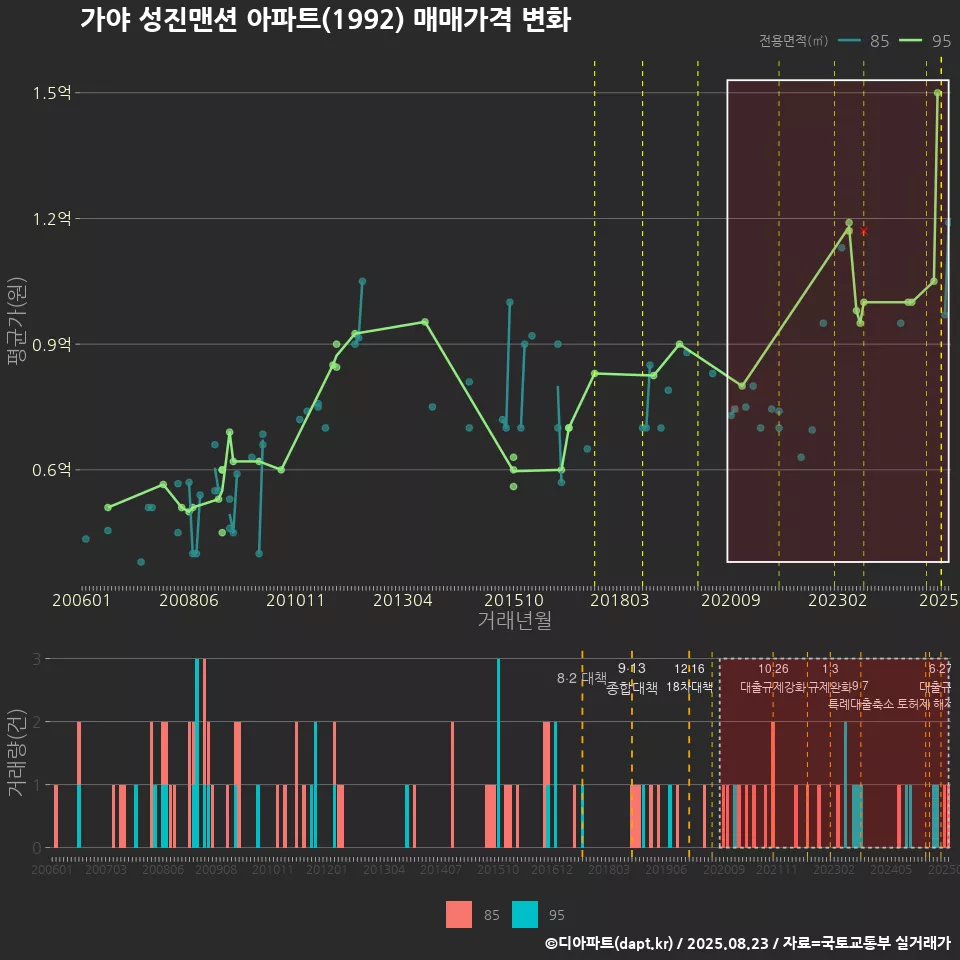 가야 성진맨션 아파트(1992) 매매가격 변화