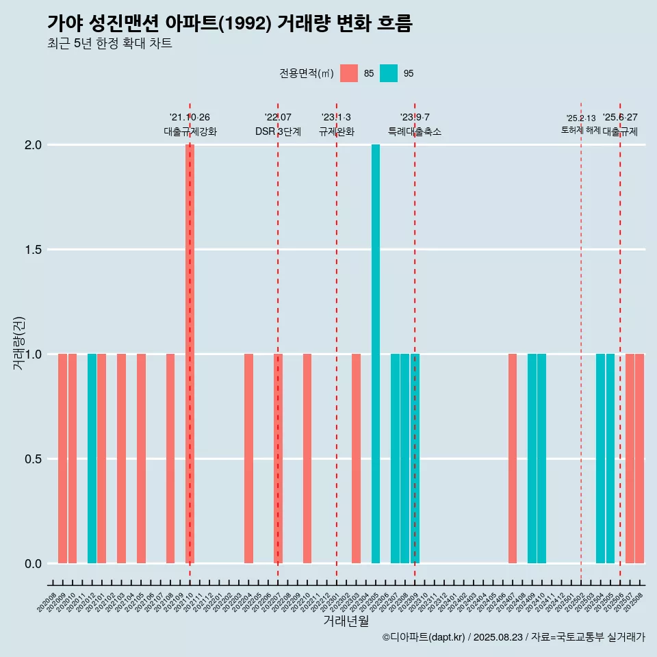 가야 성진맨션 아파트(1992) 거래량 변화 흐름