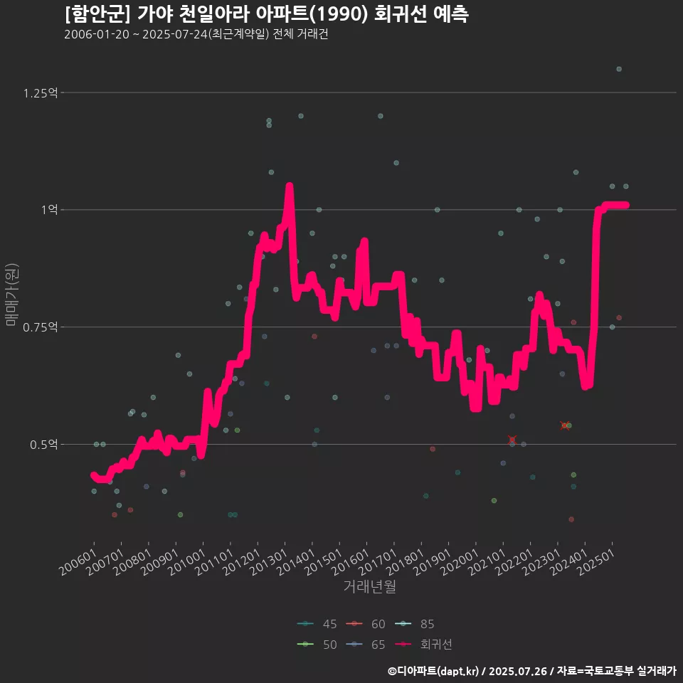 [함안군] 가야 천일아라 아파트(1990) 회귀선 예측