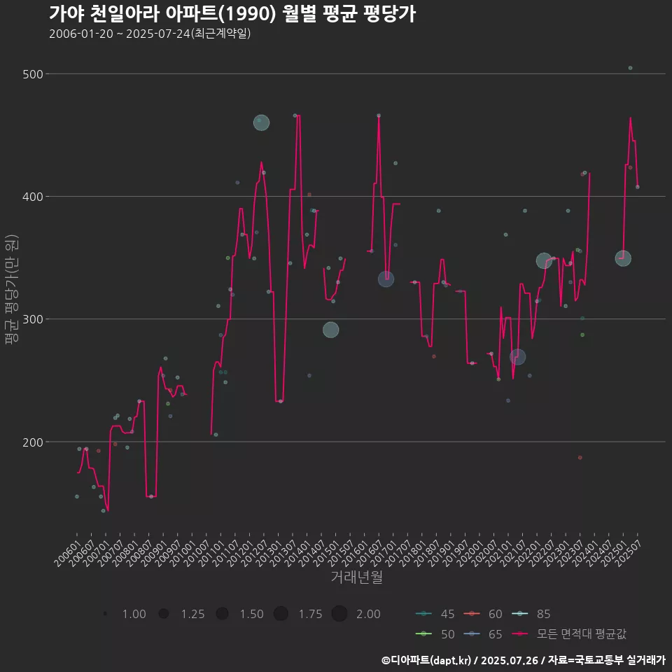 가야 천일아라 아파트(1990) 월별 평균 평당가