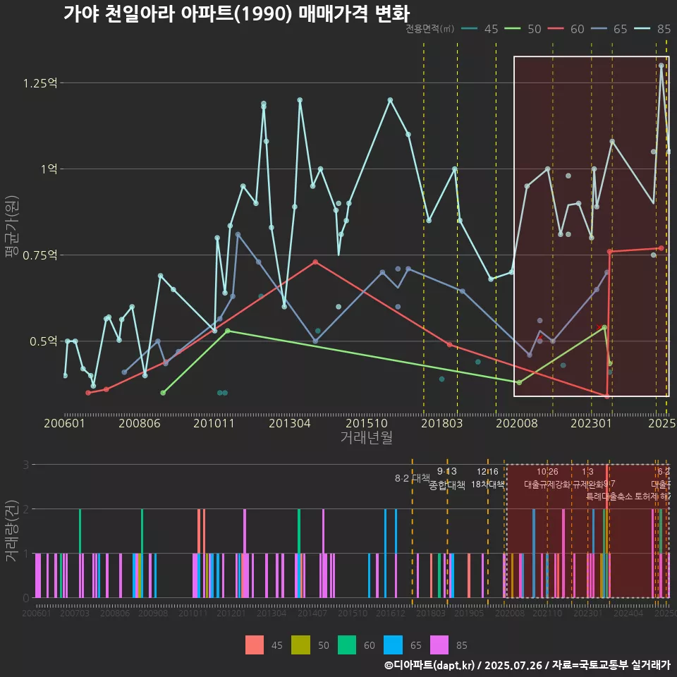 가야 천일아라 아파트(1990) 매매가격 변화