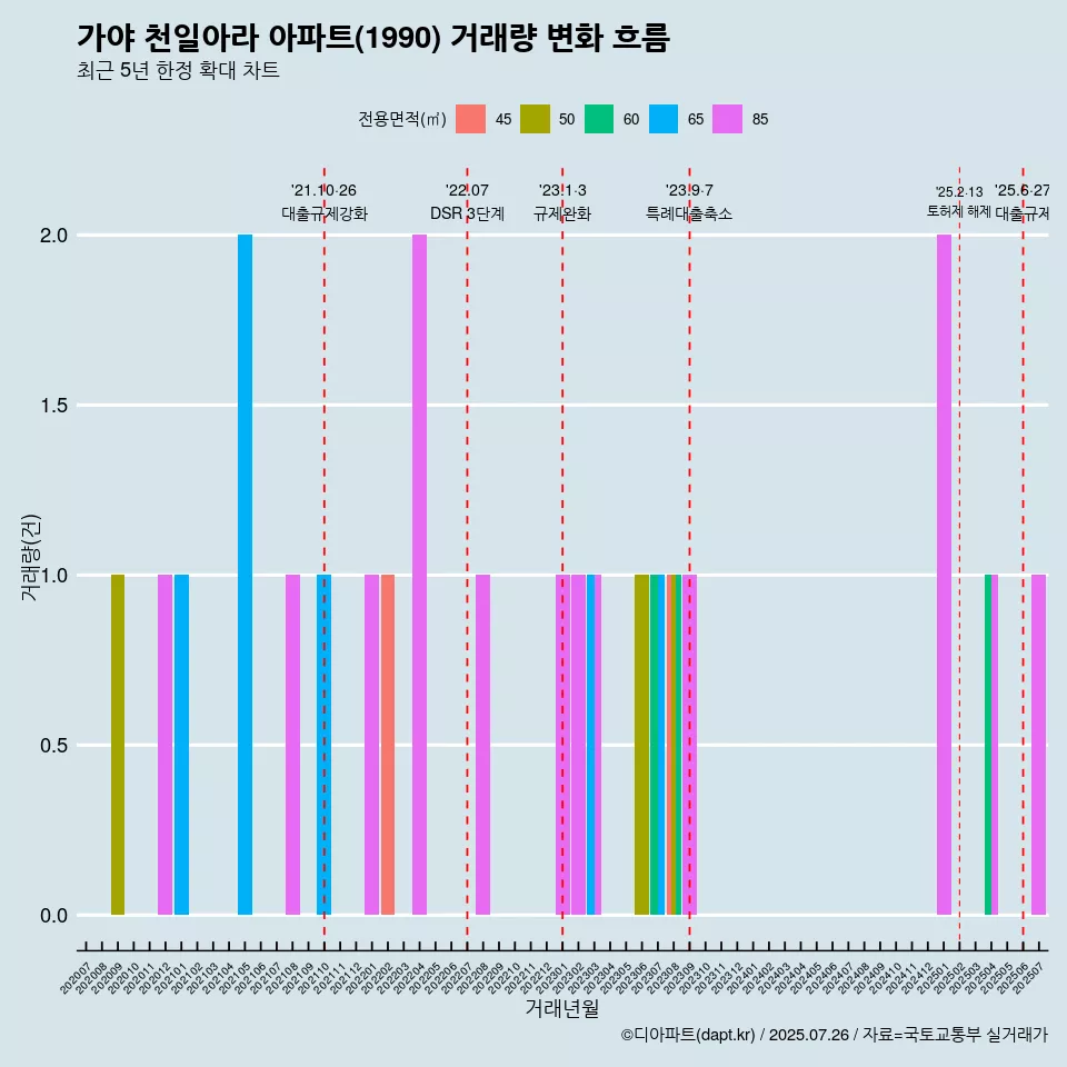 가야 천일아라 아파트(1990) 거래량 변화 흐름