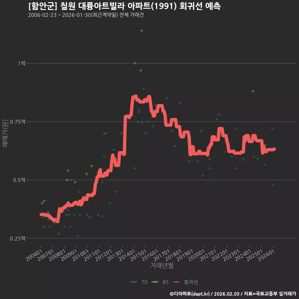[함안군] 칠원 대륭아트빌라 아파트(1991) 회귀선 예측