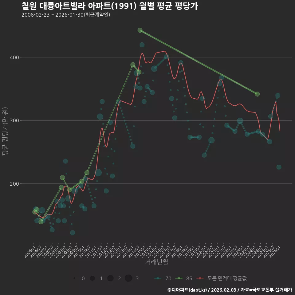 칠원 대륭아트빌라 아파트(1991) 월별 평균 평당가