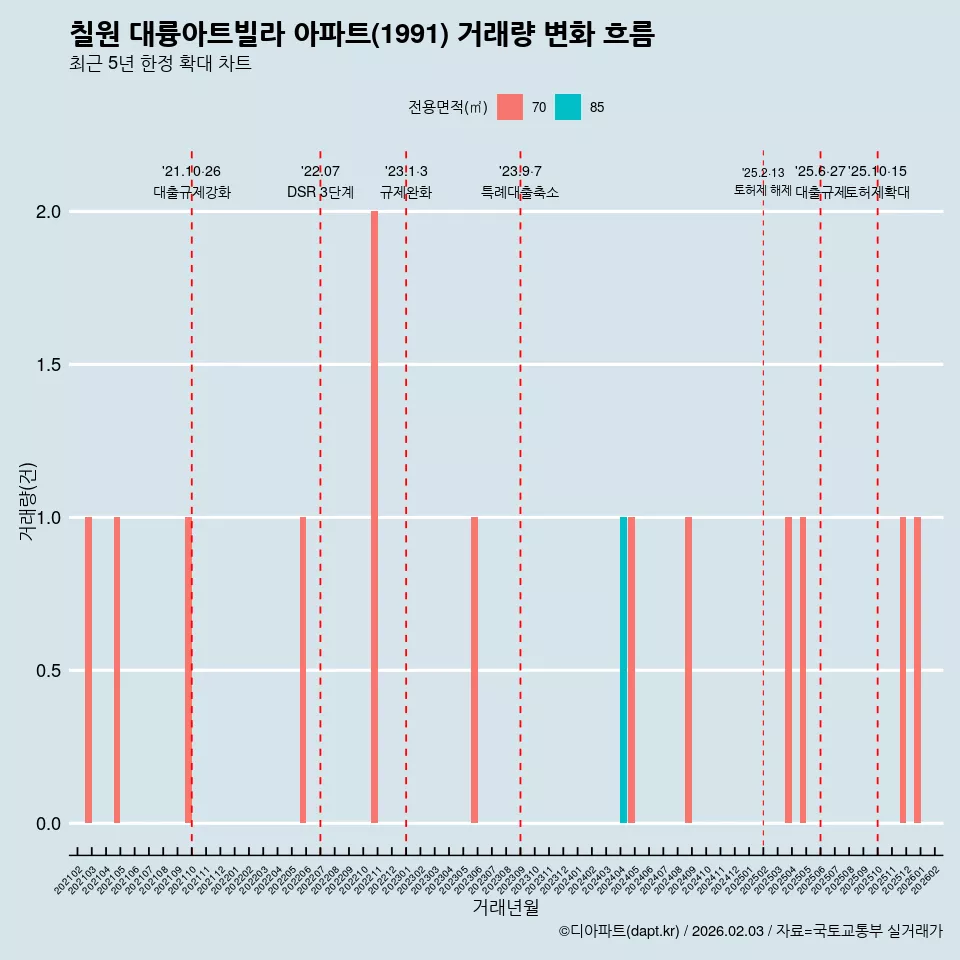 칠원 대륭아트빌라 아파트(1991) 거래량 변화 흐름
