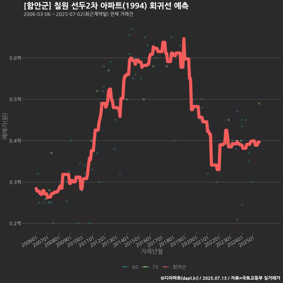 [함안군] 칠원 선두2차 아파트(1994) 회귀선 예측