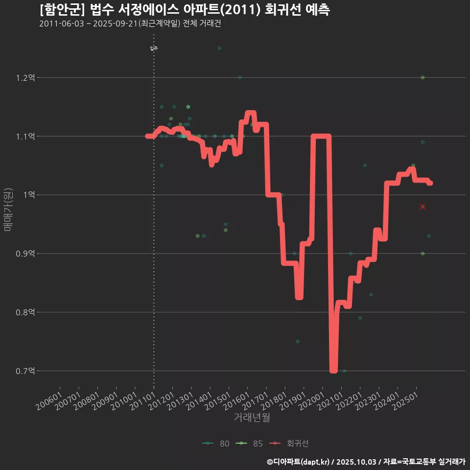 [함안군] 법수 서정에이스 아파트(2011) 회귀선 예측