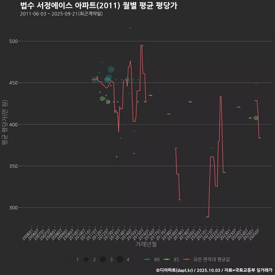 법수 서정에이스 아파트(2011) 월별 평균 평당가