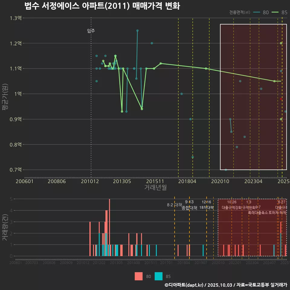 법수 서정에이스 아파트(2011) 매매가격 변화