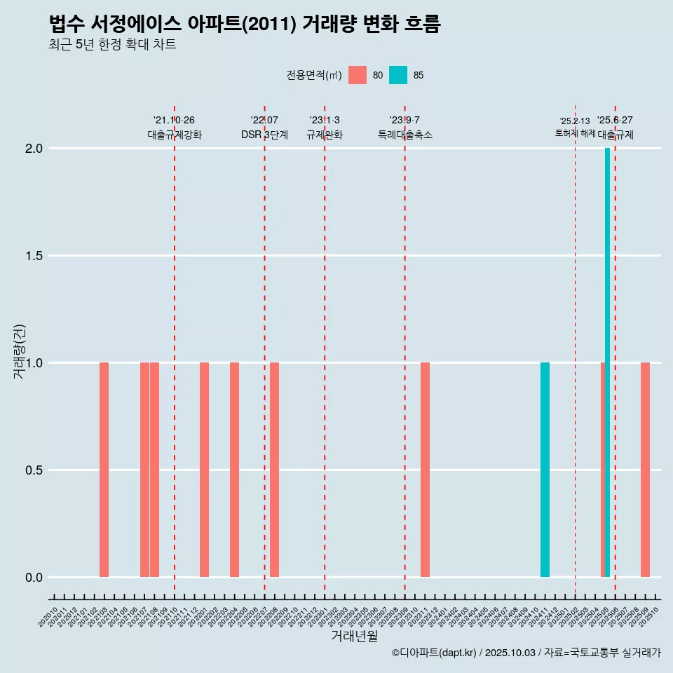 법수 서정에이스 아파트(2011) 거래량 변화 흐름