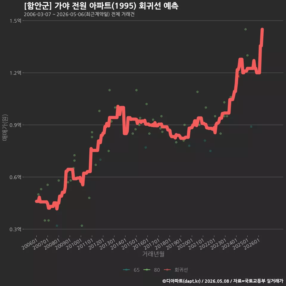 [함안군] 가야 전원 아파트(1995) 회귀선 예측