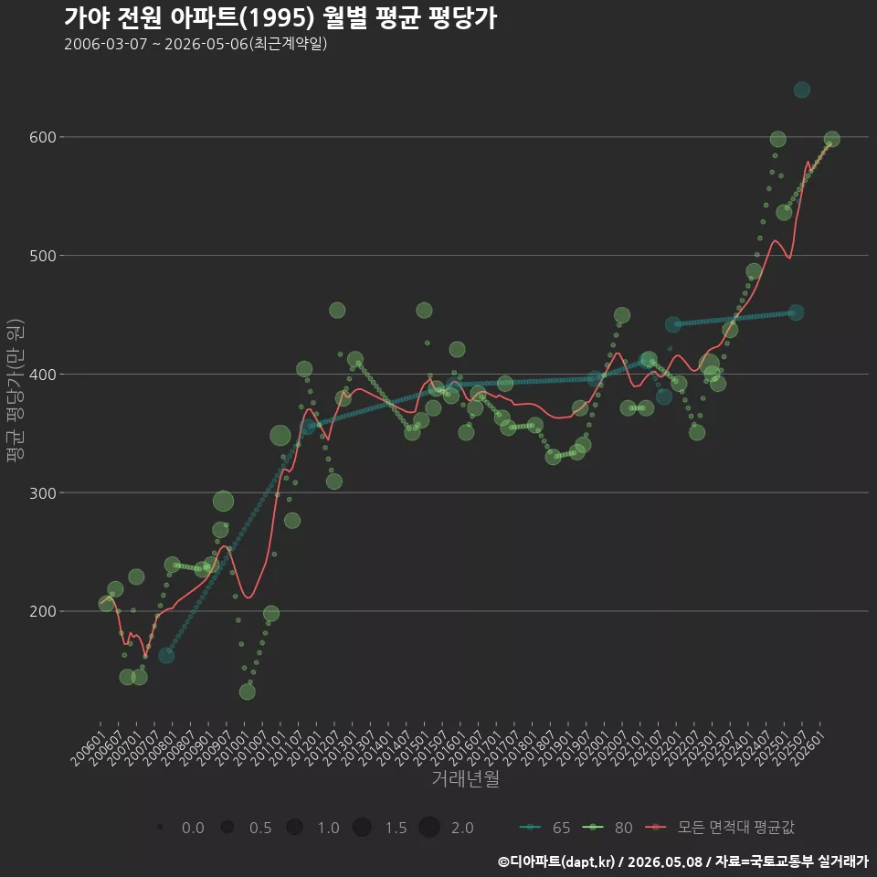 가야 전원 아파트(1995) 월별 평균 평당가
