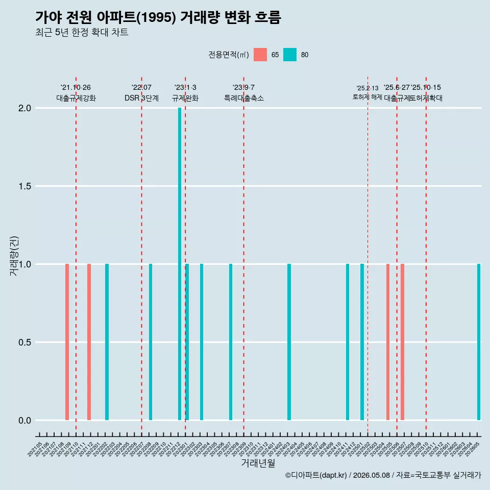 가야 전원 아파트(1995) 거래량 변화 흐름