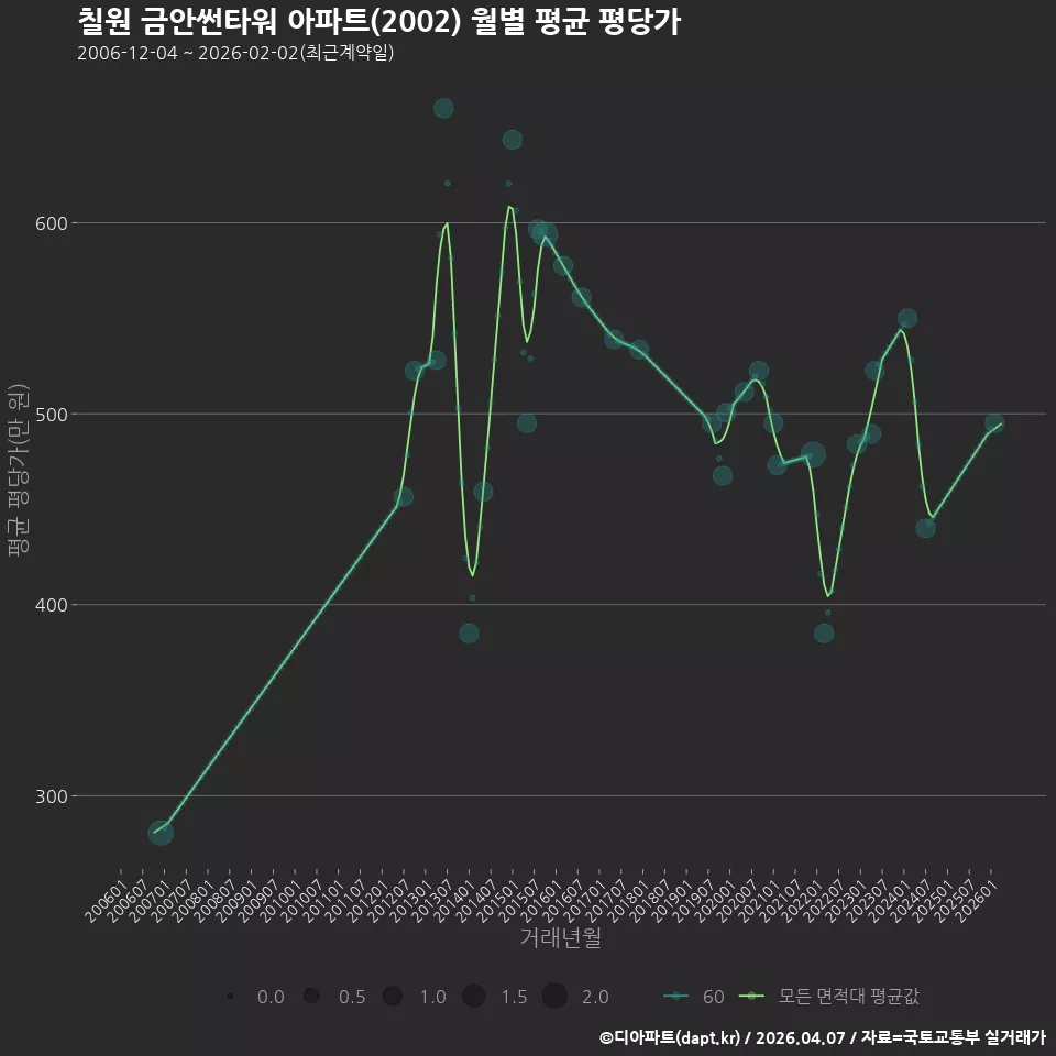 칠원 금안썬타워 아파트(2002) 월별 평균 평당가