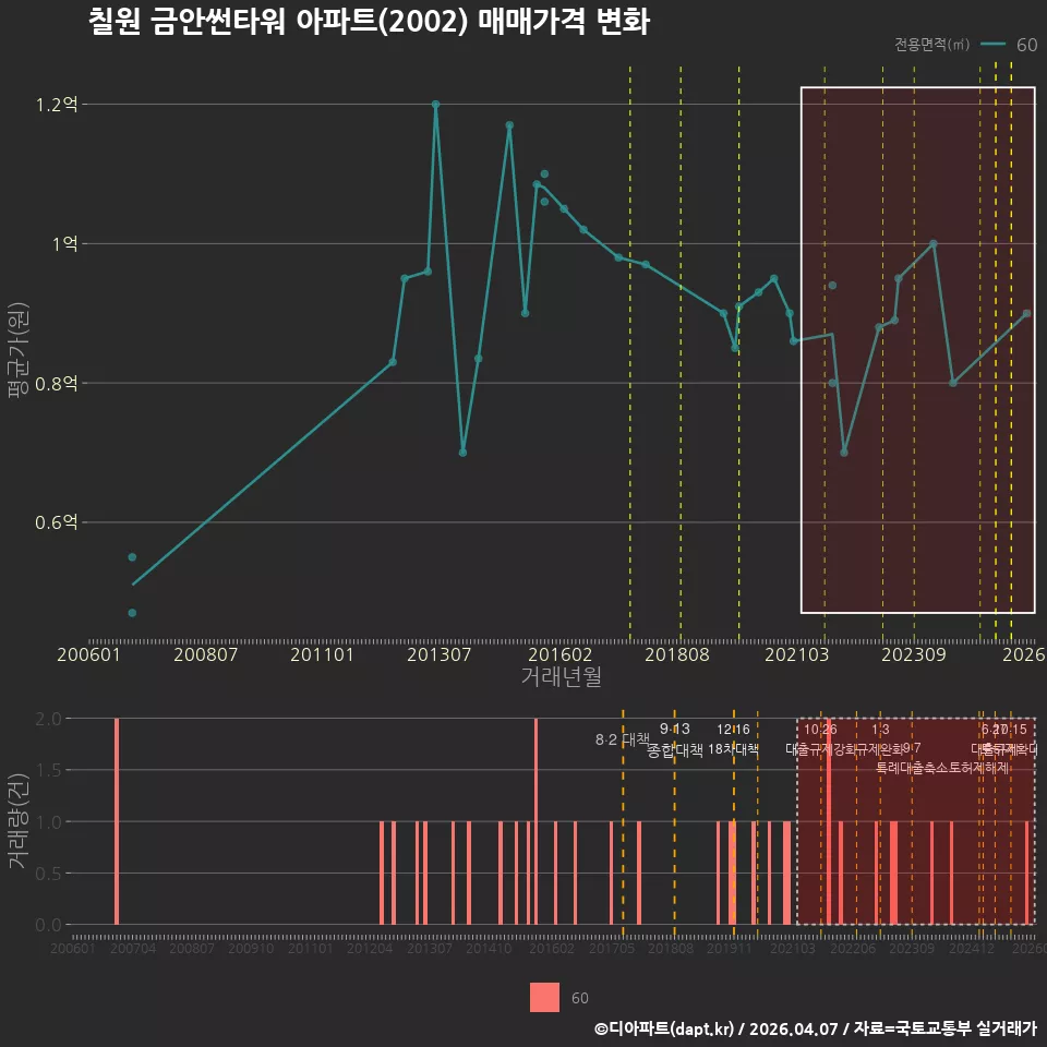 칠원 금안썬타워 아파트(2002) 매매가격 변화