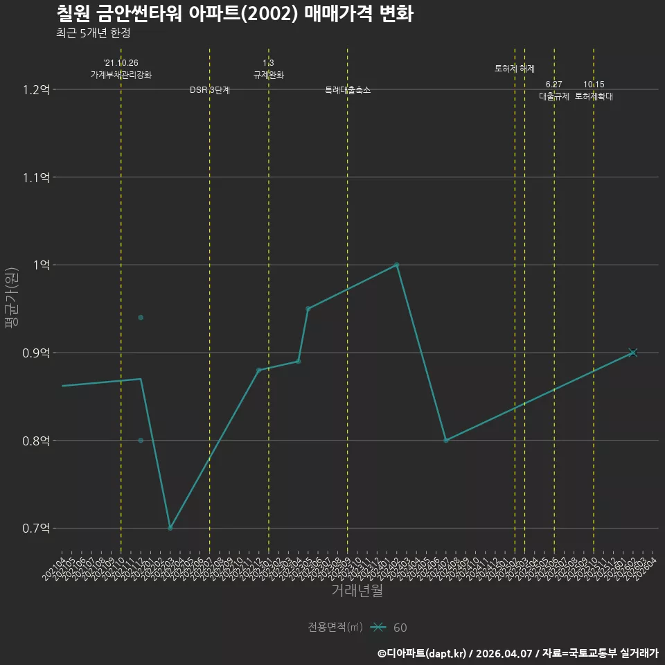 칠원 금안썬타워 아파트(2002) 매매가격 변화