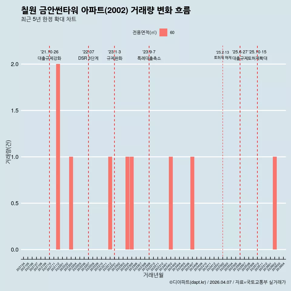 칠원 금안썬타워 아파트(2002) 거래량 변화 흐름