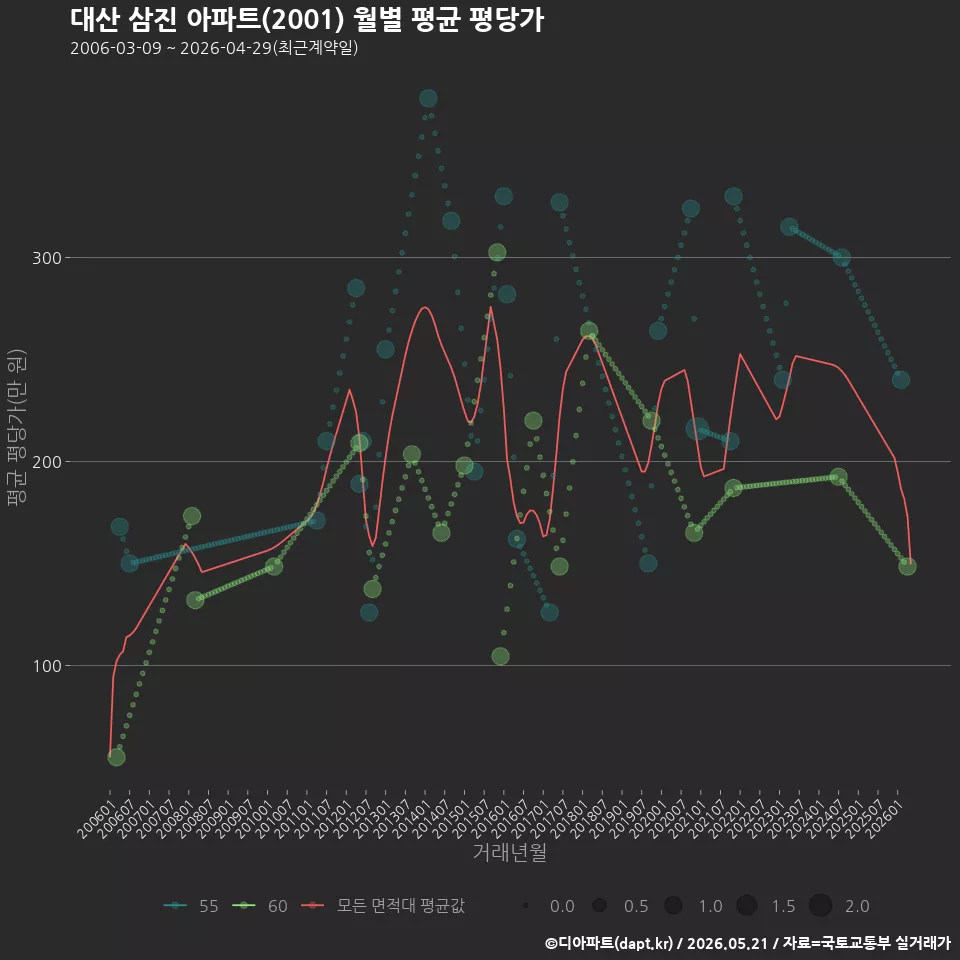 대산 삼진 아파트(2001) 월별 평균 평당가