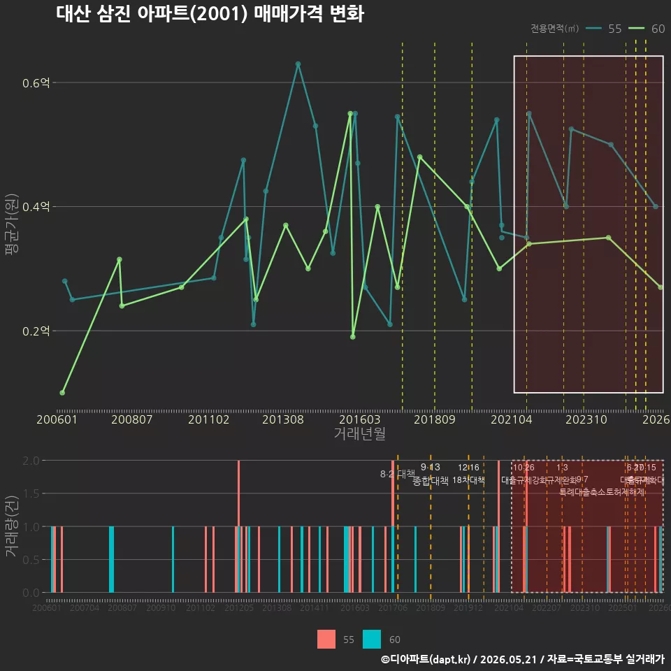 대산 삼진 아파트(2001) 매매가격 변화