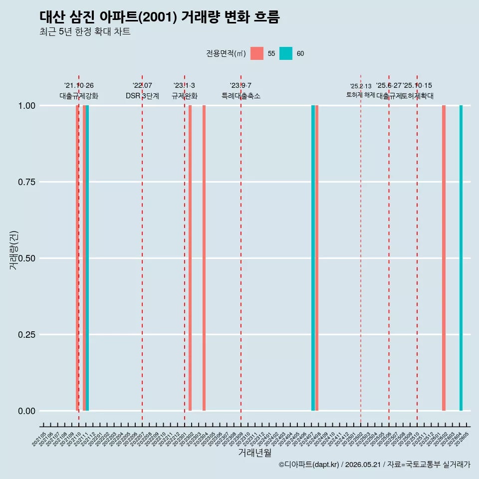 대산 삼진 아파트(2001) 거래량 변화 흐름