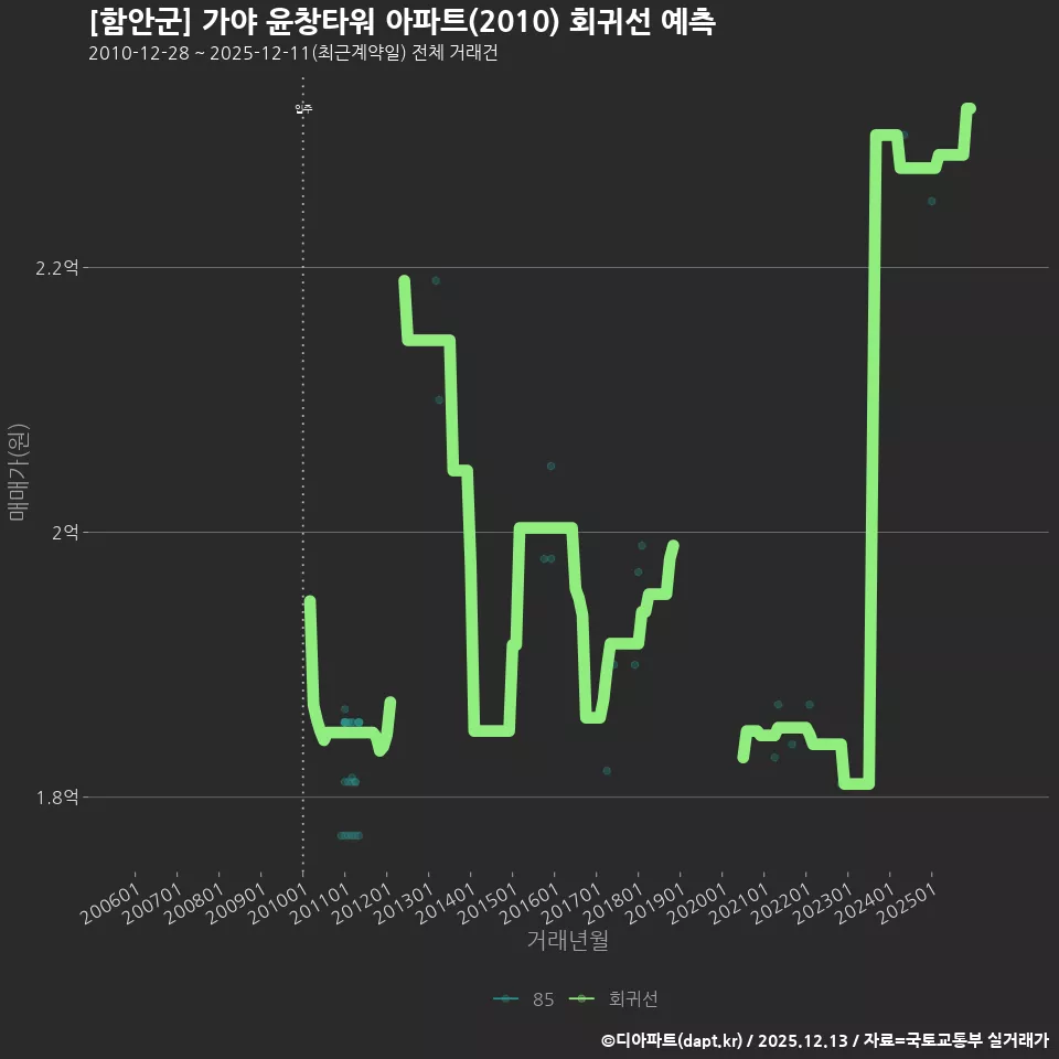 [함안군] 가야 윤창타워 아파트(2010) 회귀선 예측