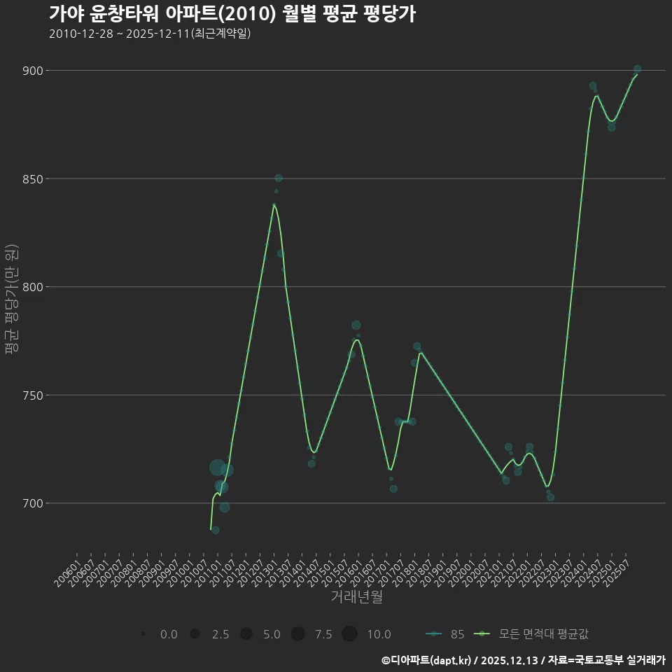 가야 윤창타워 아파트(2010) 월별 평균 평당가
