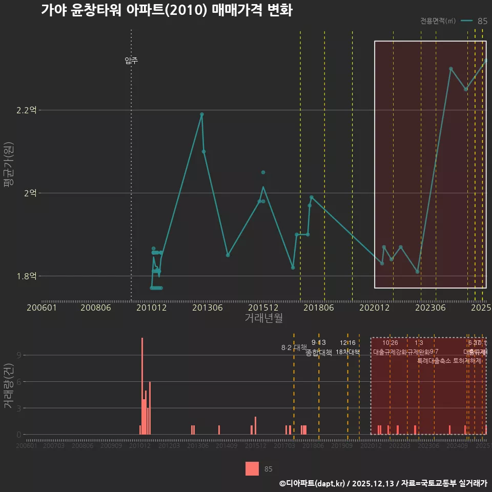 가야 윤창타워 아파트(2010) 매매가격 변화