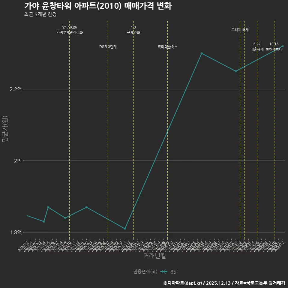 가야 윤창타워 아파트(2010) 매매가격 변화