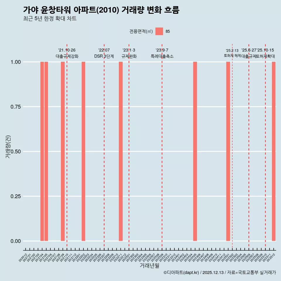 가야 윤창타워 아파트(2010) 거래량 변화 흐름